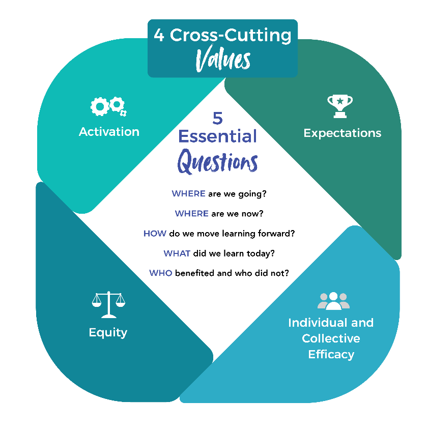 Cross-cutting values